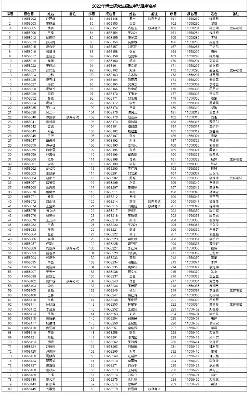 海南师范大学2022年博士研究生招生考试准考名单