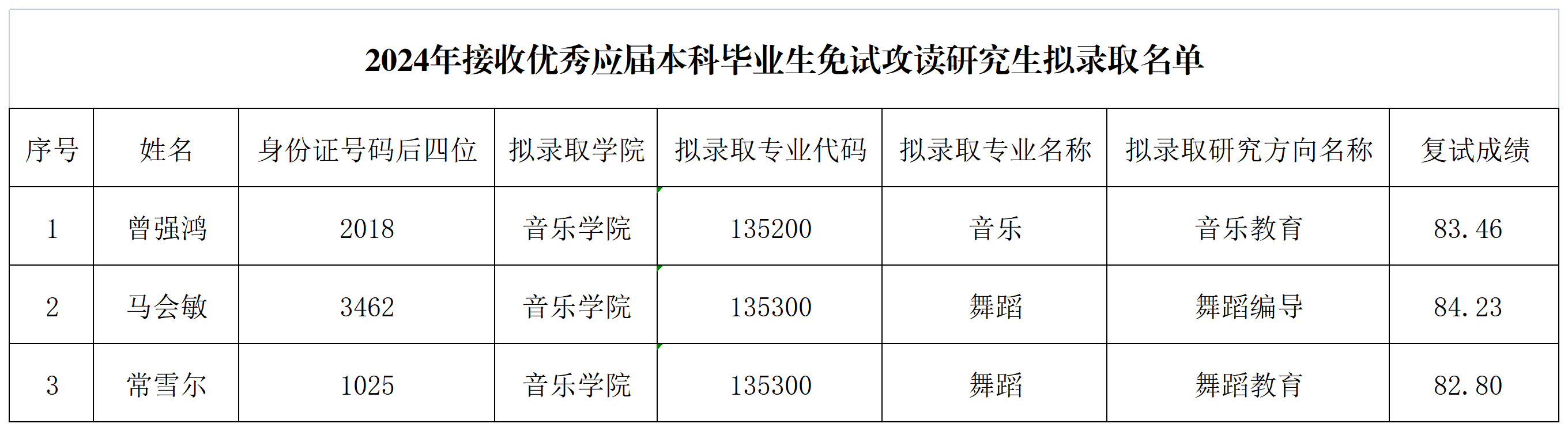 2024年接收优秀应届本科毕业生免试攻读研究生拟录取名单公示