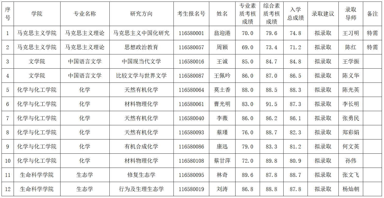 海南师范大学2023年“申请-考核”制博士研究生拟录取名单公示