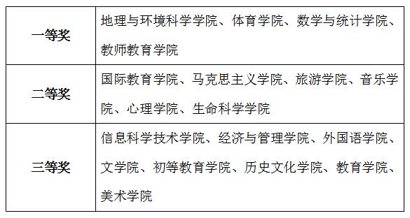 关于2023年研究生入学教育工作评比结果的公示
