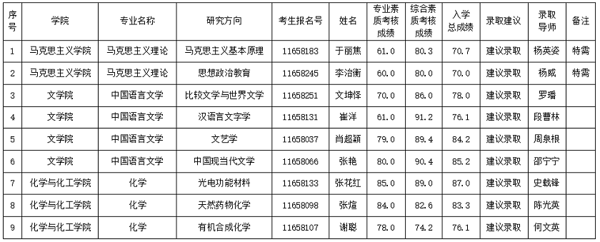 海南师范大学2022年“申请-考核”制博士研究生拟录取名单公示