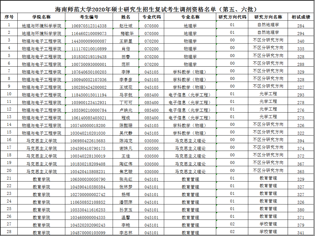 2020年硕士研究生招生调剂复试资格名单（第五、六批）公示