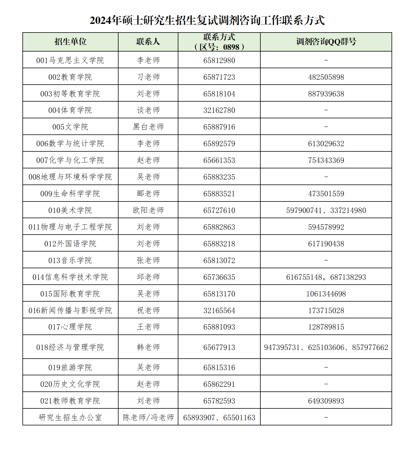 2024年硕士研究生复试调剂工作公告