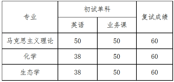 海南师范大学2020年博士研究生招生考试成绩查询及录取分数线等相关事宜公告