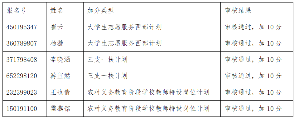 海南师范大学2024年硕士研究生招生考试初试总成绩加分考生名单公示